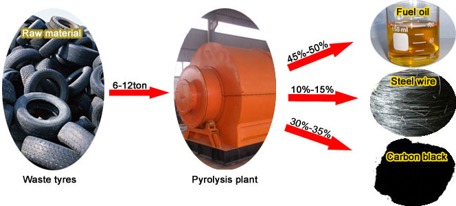 Waste Tires Recycling Plant