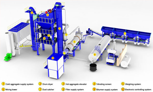 Asphalt Batching Plant