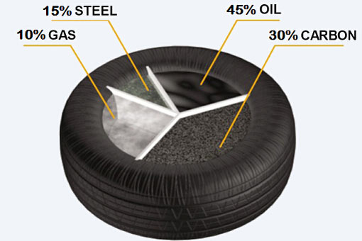 Tires Recycling